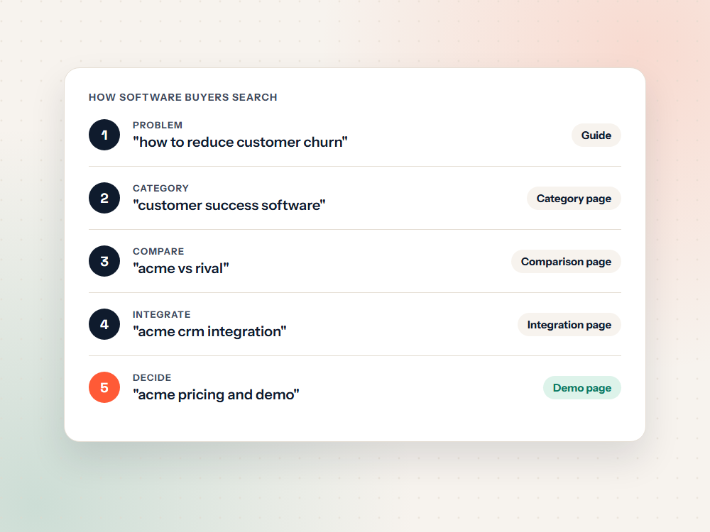 Illustration of the five stages software buyers search through, from problem to demo